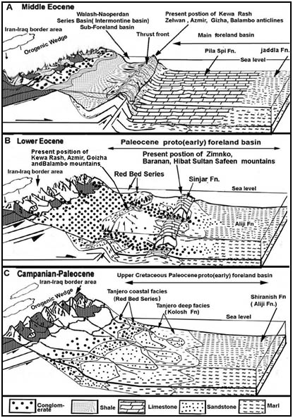 Signals of uplift and relaxation phases of Zagros Belt during ...