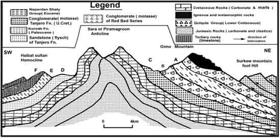 Flysch and Molasse of Kurdistan – Professor Kamal Haji Karim